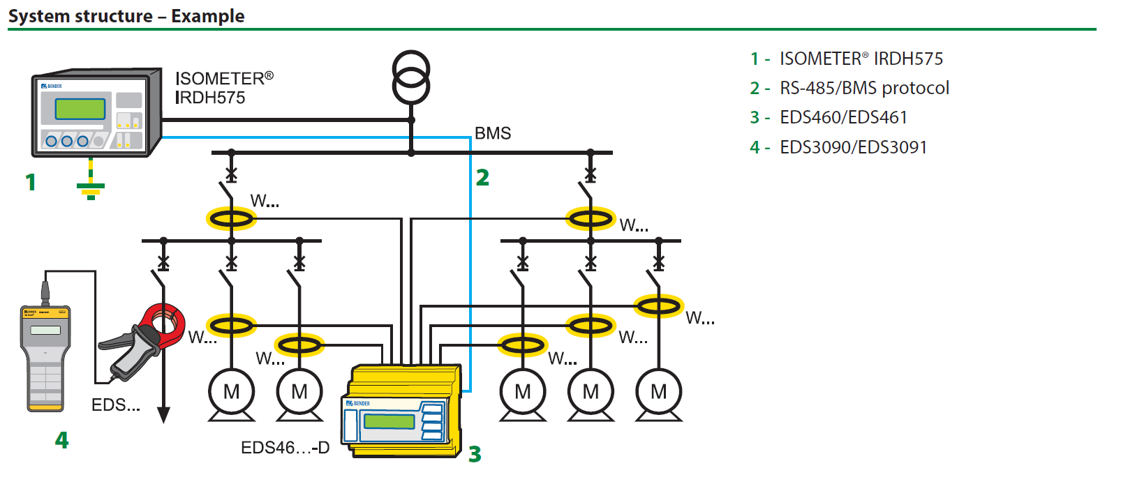 Solutii pentru productie, transport si distributie energie - Exemplu de schema pentru monitorizarea si localizarea defectelor de izolatie